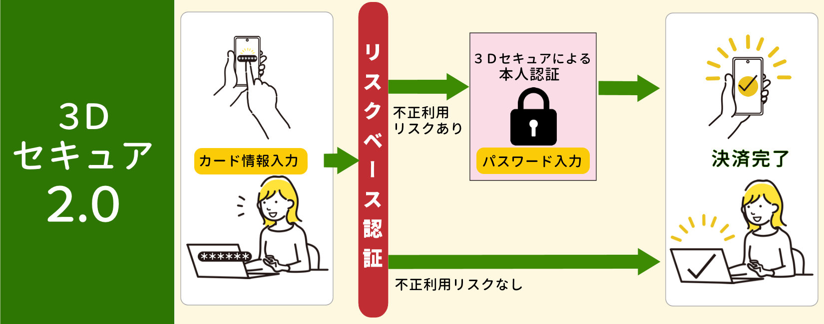 3Dセキュア2.0による決済の流れ